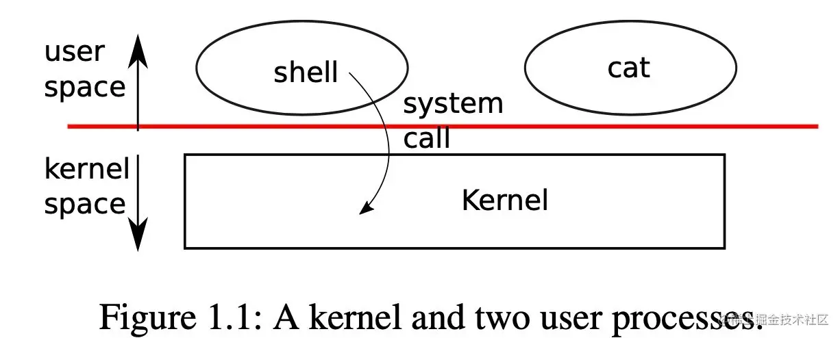 A kernel and two user processes