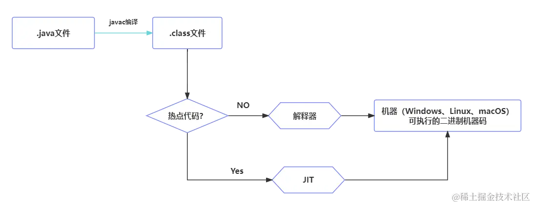Java源码编译运行过程-JIT