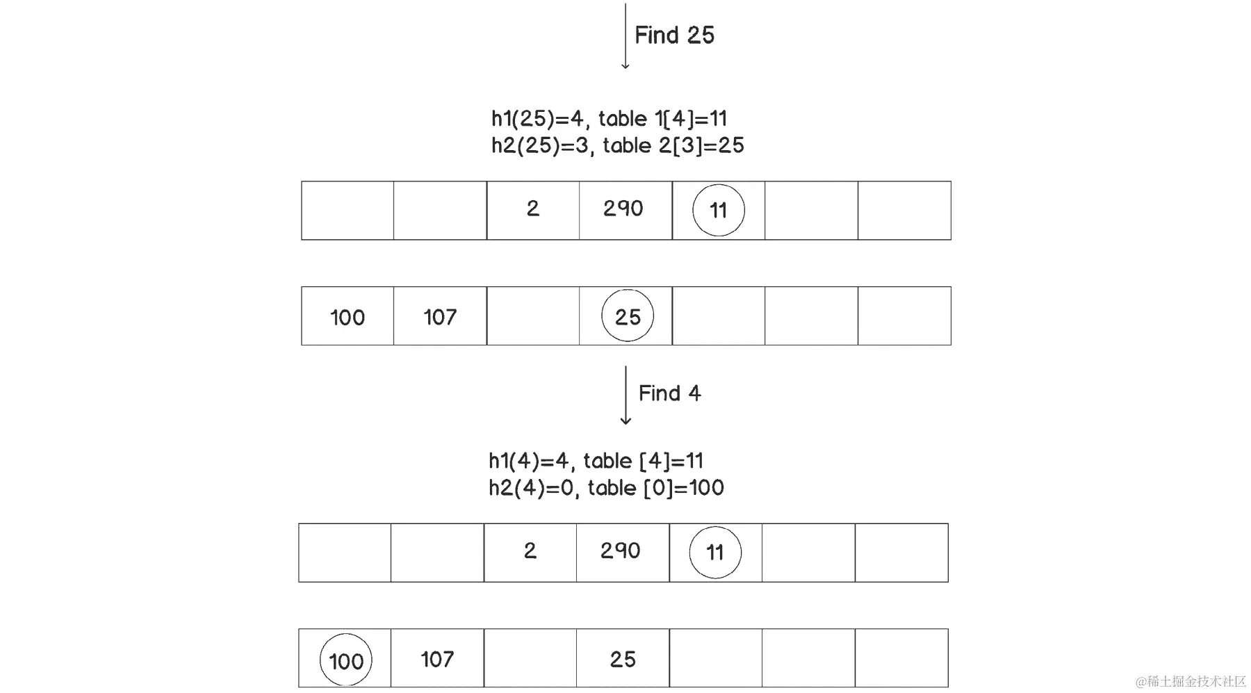 图 3.14：在使用布谷鸟哈希的哈希表中查找值