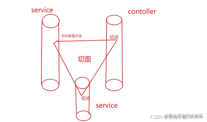 什么是spirngAop，SpringAop的理解什么是s