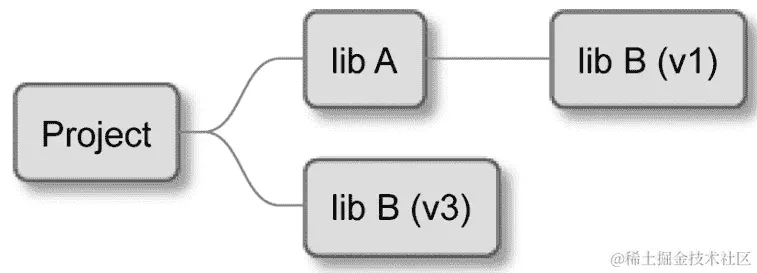 图 7.1 —— 层次化项目