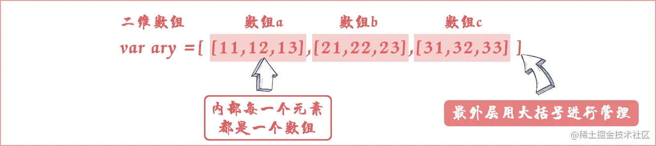 二维数组的语法规则