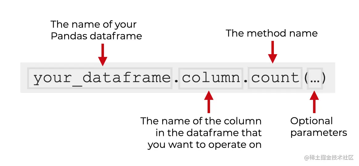 An explanation of how to use Pandas count on a dataframe column.