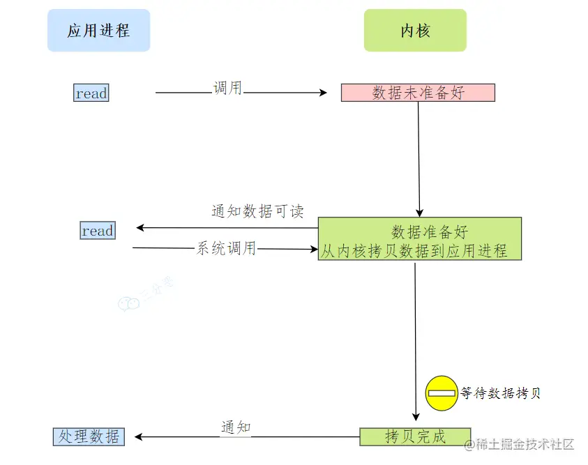 基于非阻塞的I/O多路复用