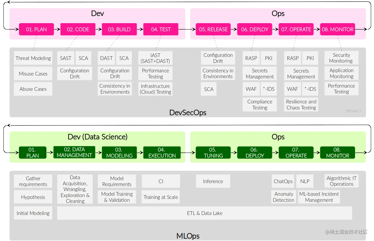 mlops-sdlc-devsecops-比较.png