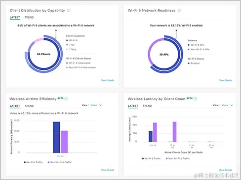 Cisco Catalyst Center 控制面板视图（无线网络就绪性控制面板）