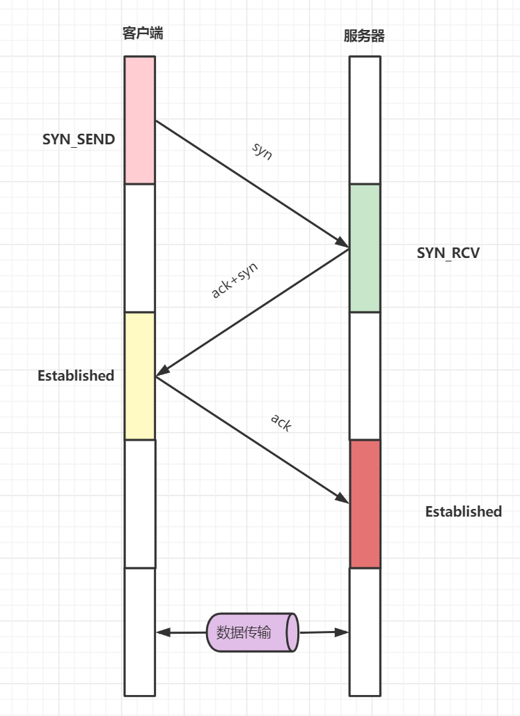 TCP三次握手