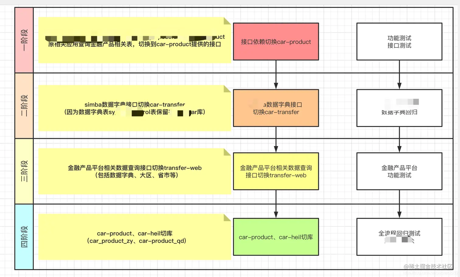 金融产品拆库分阶段计划