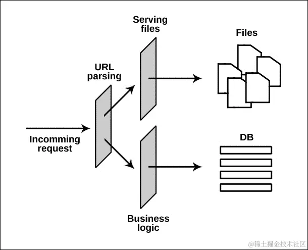 介绍应用程序的基本层
