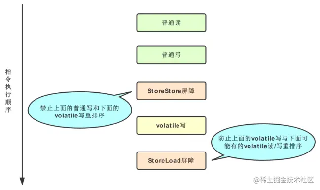阿里Java一面：volatile原理分析，你确定你能答出来