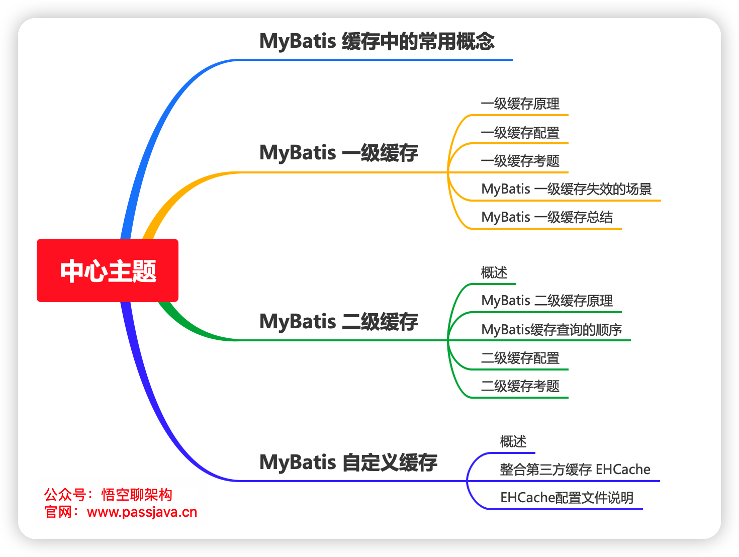 图解 | 聊聊 MyBatis 缓存