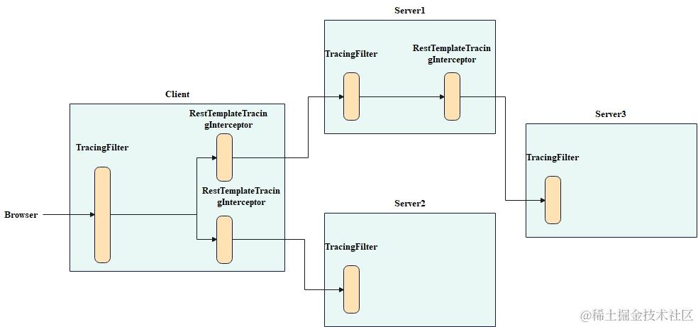 分布式链路追踪-改进示例过滤器和拦截器示意图