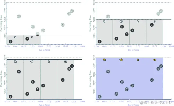 批处理引擎上的窗口化求和