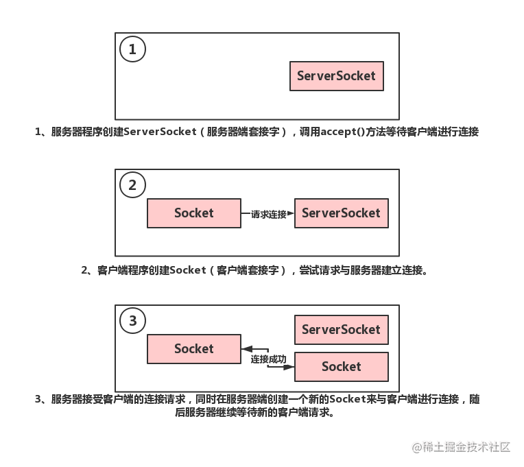 Java using TCP protocol to achieve client and server communication ...