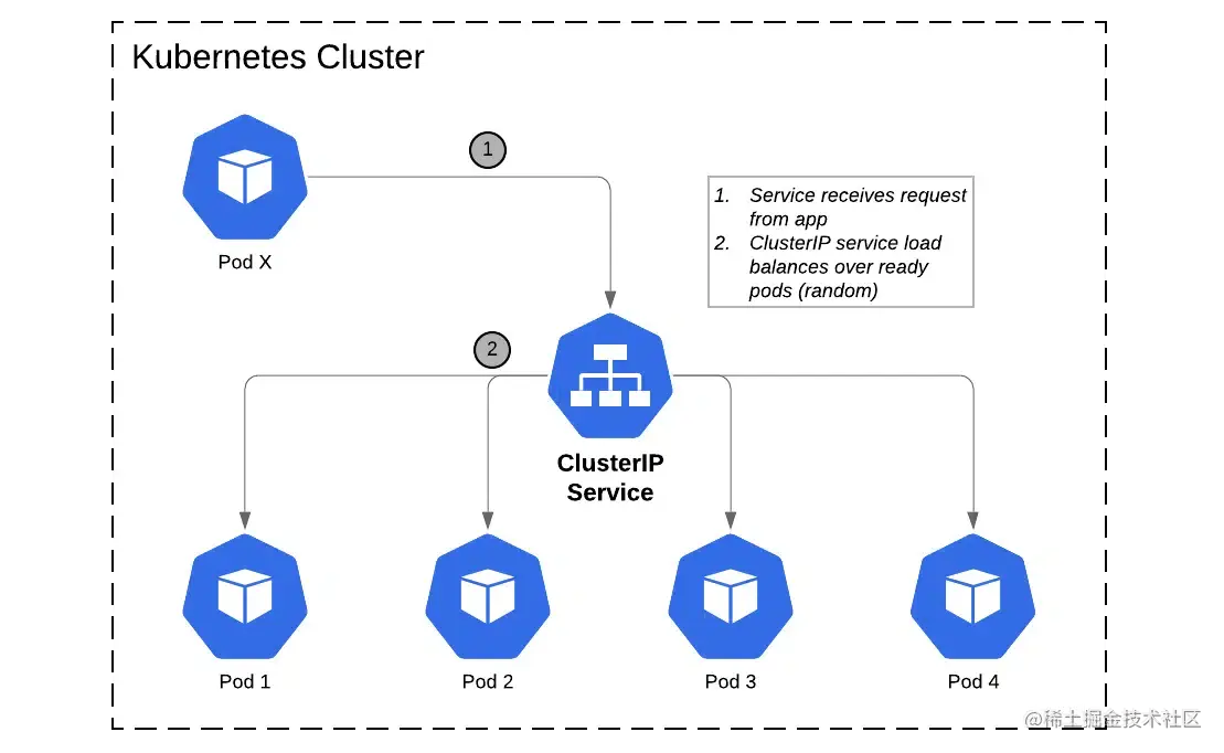集群内使用的ClusterIp Service