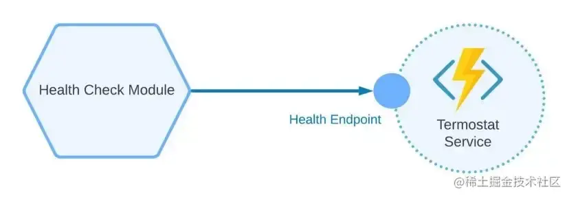 图2: 运行状况检查模式