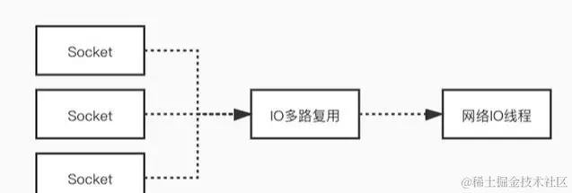 Redis6.0为何引入多线程？单线程不香吗？