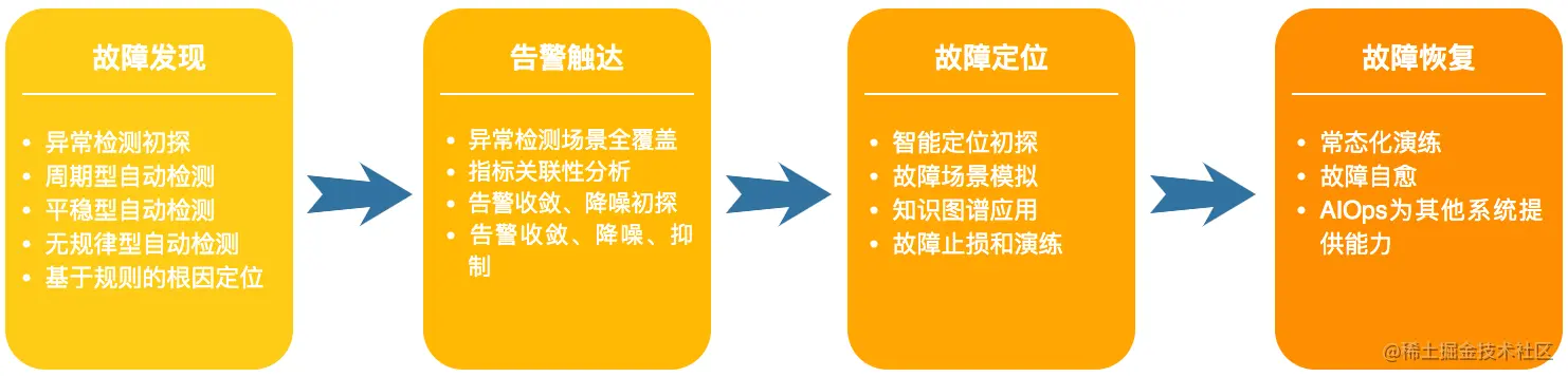 AIOps在故障管理方面的演进路线