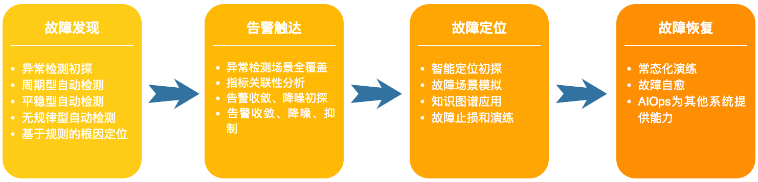 AIOps在故障管理方面的演进路线