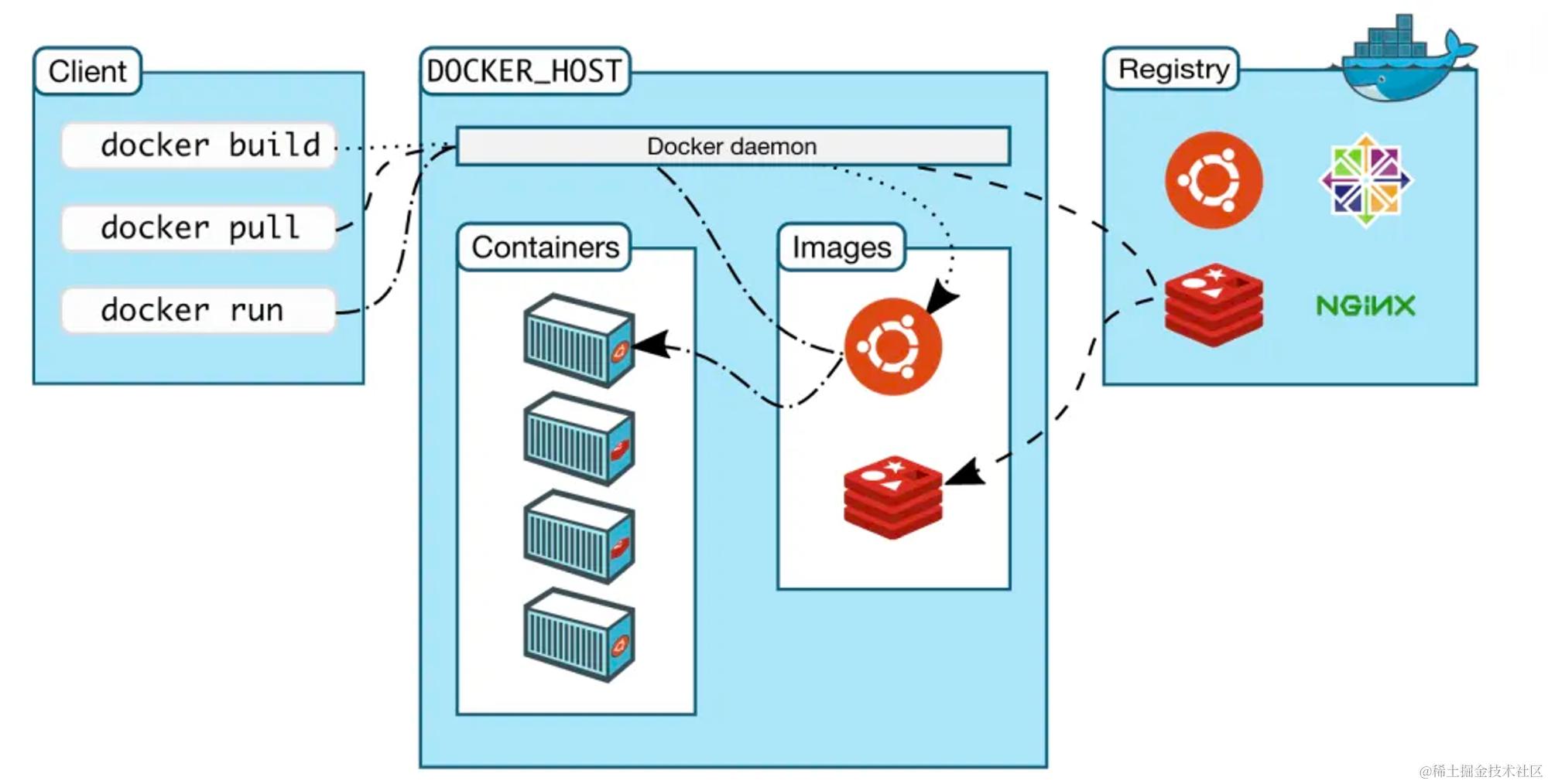 docker 流程