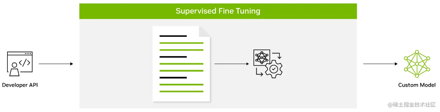 该图显示了监督微调使用指令更新预训练的LLM权重，这些指令遵循按任务以不同比例混合的数据集，以帮助提高LLM在看不见的任务上的性能。