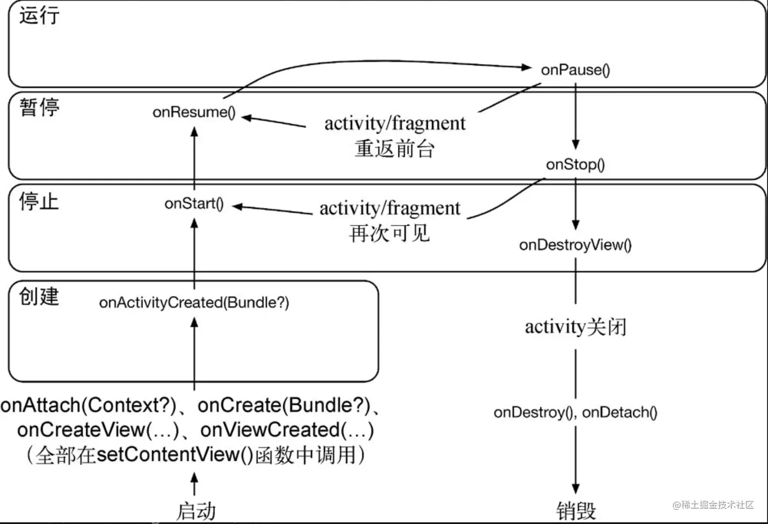 fragment生命周期