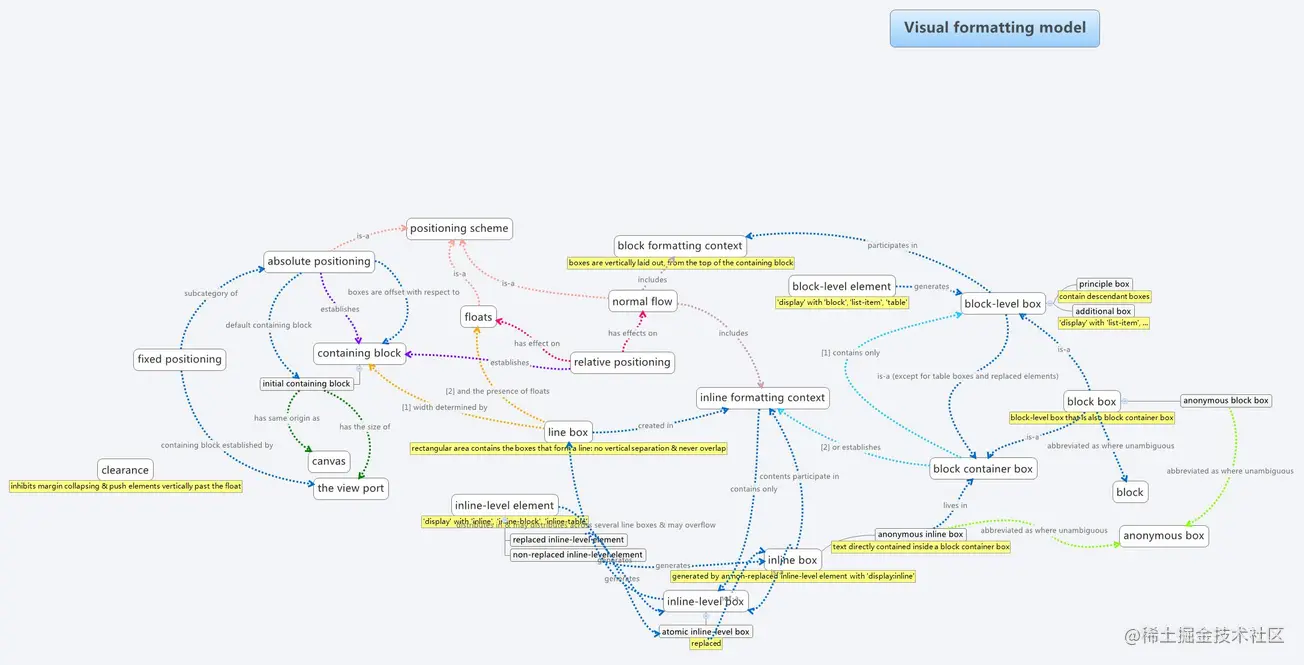 Visual formatting model