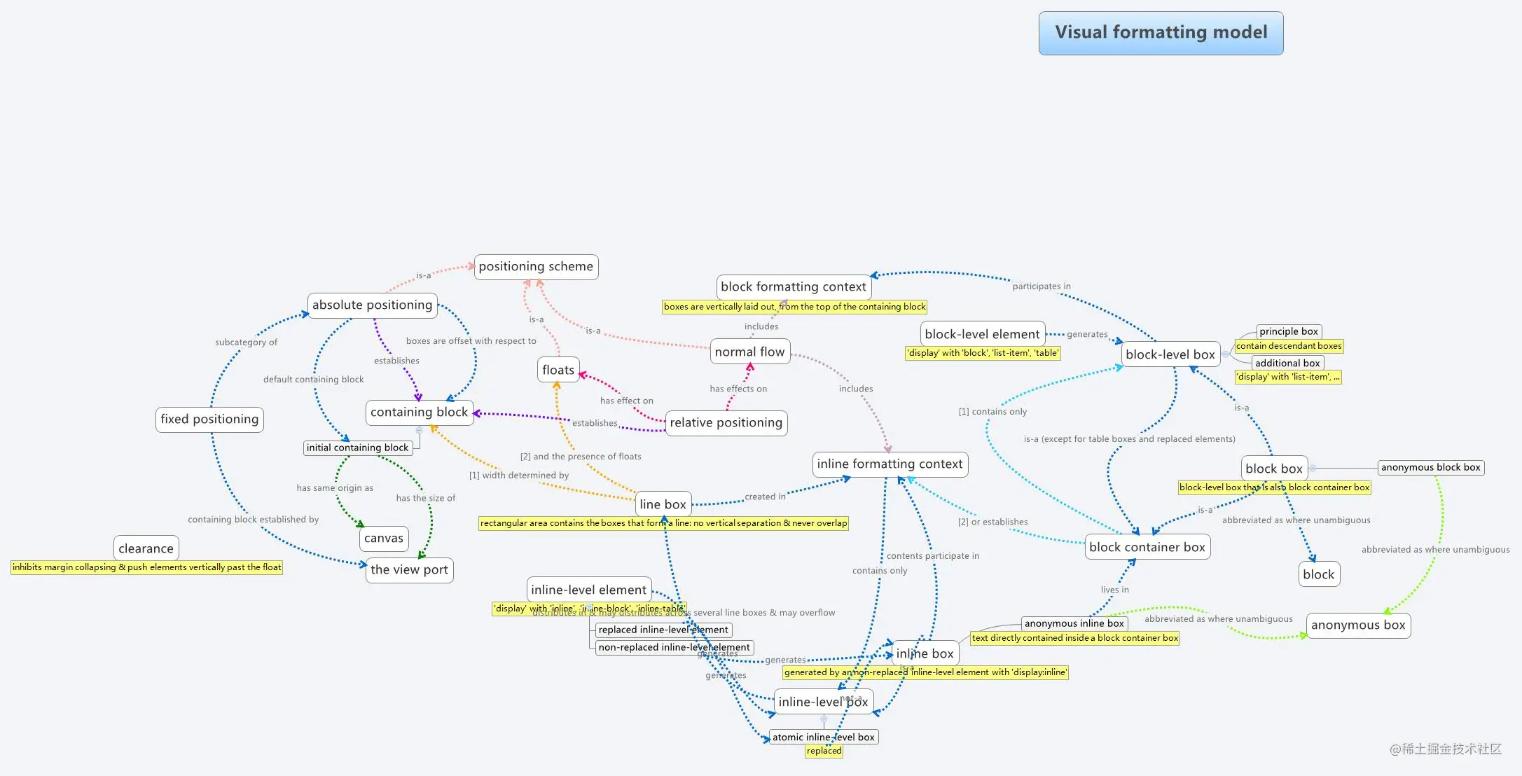 Visual formatting model