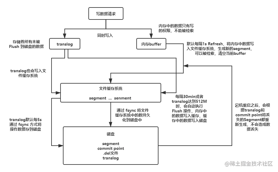ES存储流程