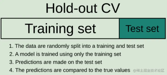 Fig 1. Hold-out cross-validation 过程