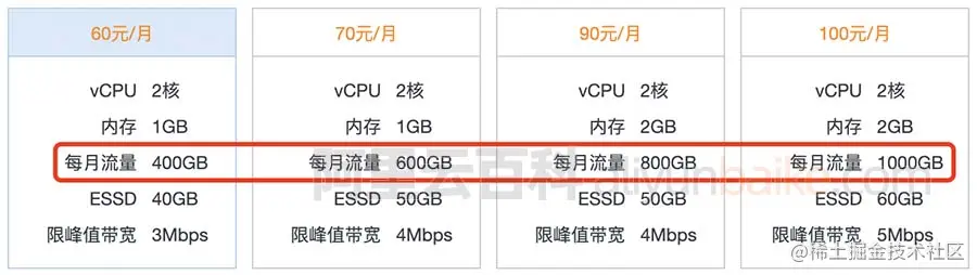 轻量应用服务器月流量包