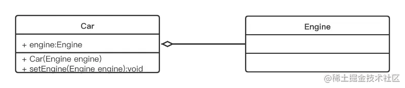 尾部为空心菱形箭头