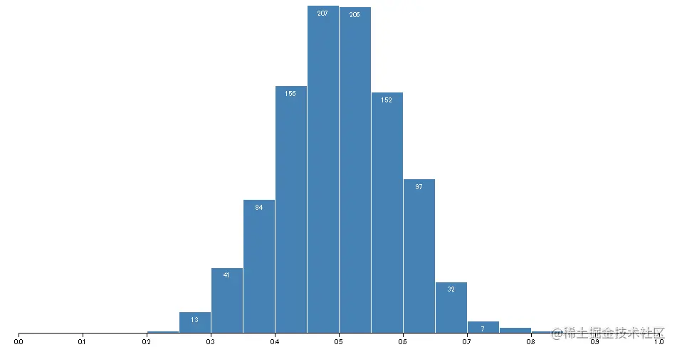 直方图（数据分布图）