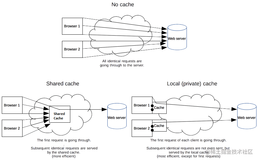 What a cache provide, advantages/disadvantages of shared/private caches.