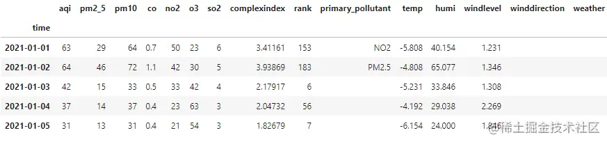图2：akshare数据预览
