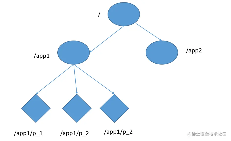 Zookeeper的命名空间