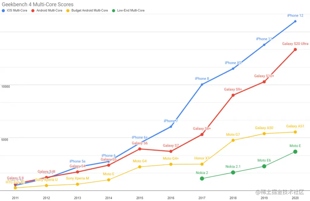 比较 2011 年至 2020 年发布的代表性 iOS 和 Android 设备的多核 CPU 性能的条形图。更详细的解释如下。