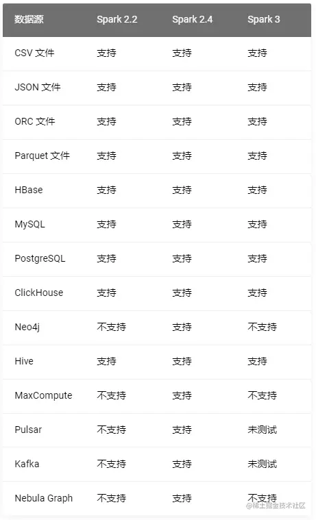 Nebula Importer 数据导入实践