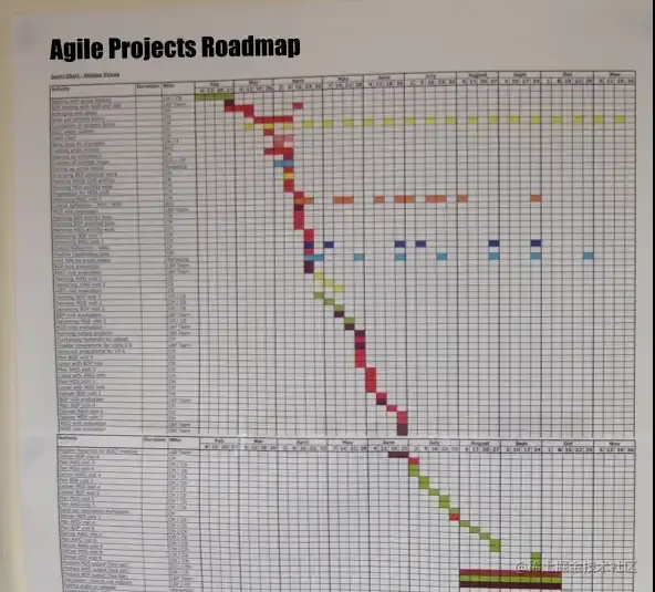 图1. 这样的甘特图怎么可能敏捷？