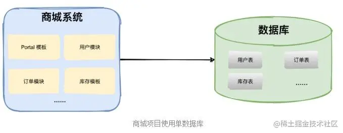 商城项目使用单数据库