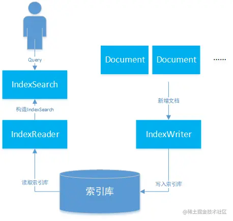 深度解析Lucene轻量级全文索引实现原理一、Luce
