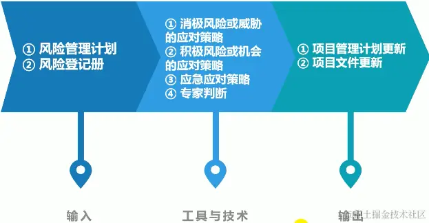 规划风险应对ITO