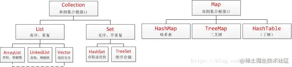 单例集合和双例集合