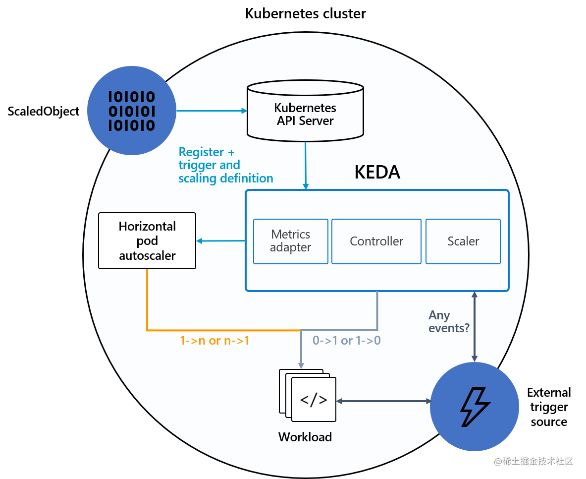 Kubernetes使用Keda进行弹性伸缩,更合理利用资源- 掘金