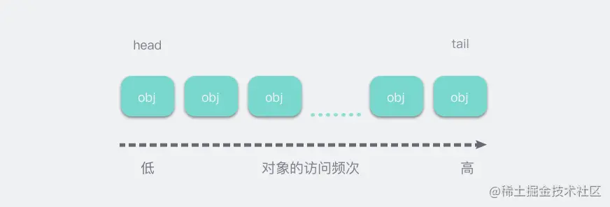 排序数组中对象的访问频次