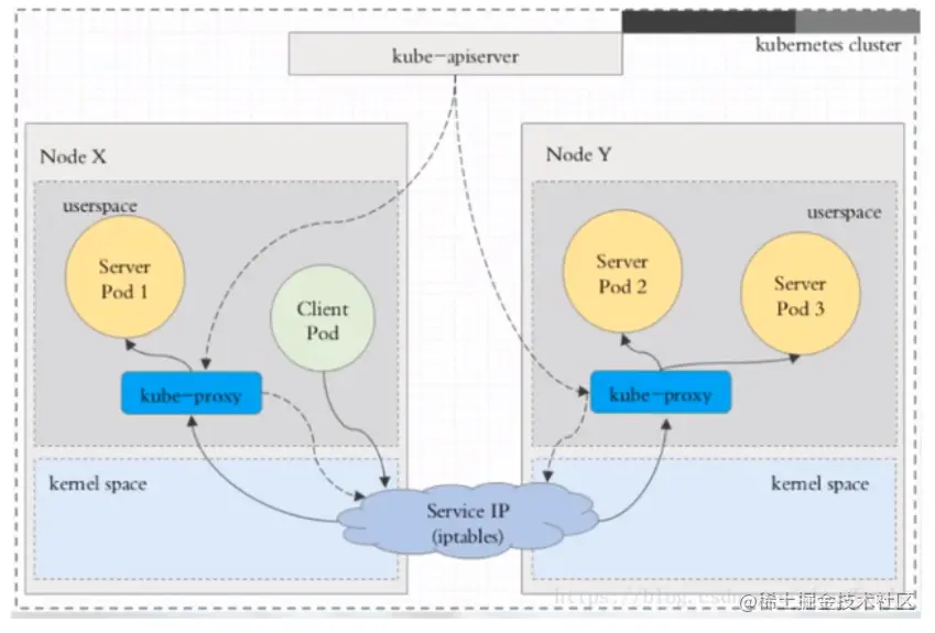 Kubernetes基础自学系列 | SVC模型讲解