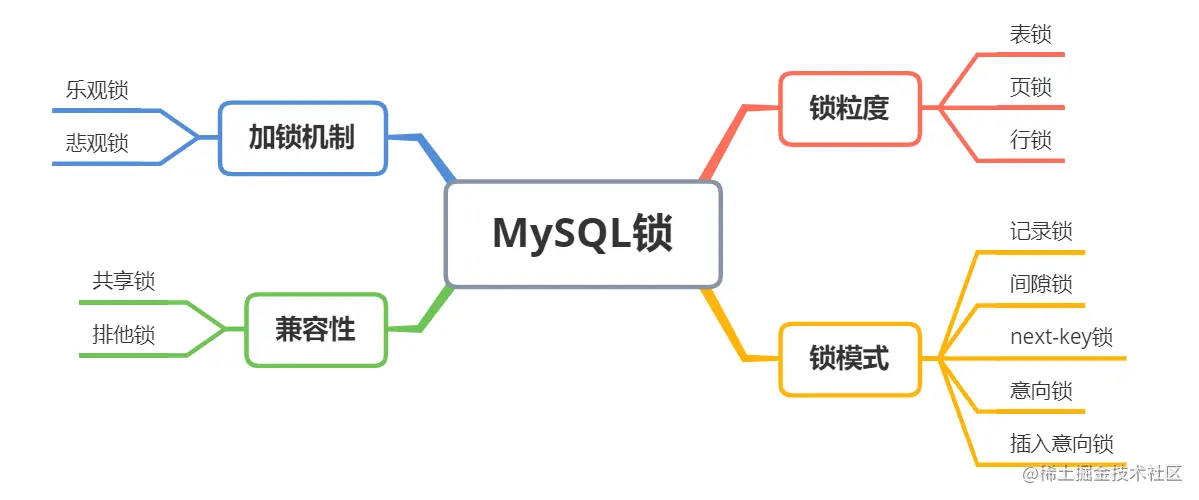 MySQL中的锁