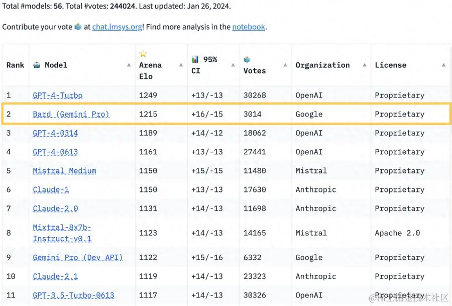 GPT-4不服被Bard反超：最新模型已入场
