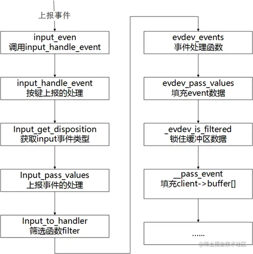 图4.5 事件上报流程图 