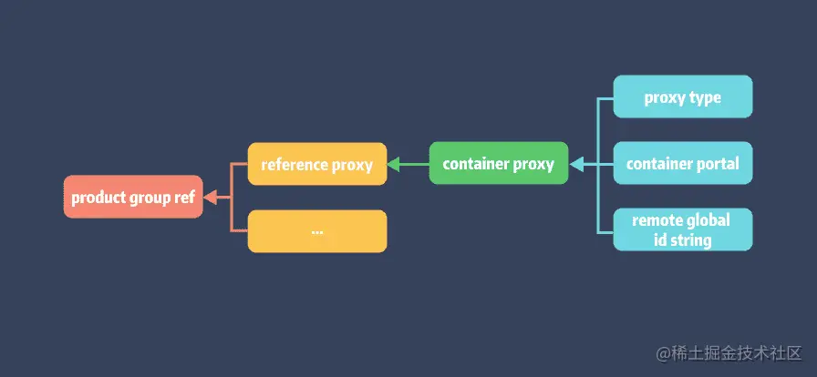 09-xcode-object-06-product-group-ref
